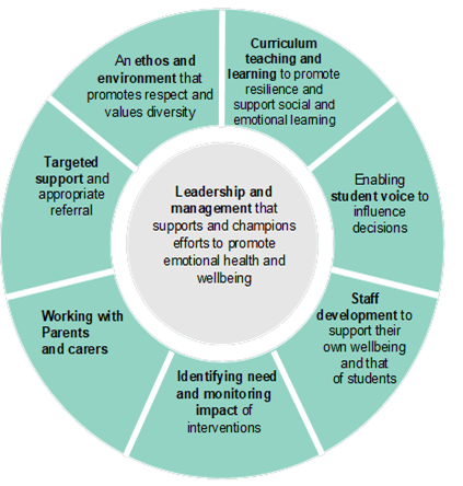 Wellbeing Model